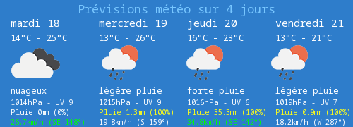 Prévisions météo à 4 jours de Millau (Aveyron)